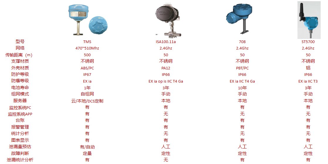 疏水阀节能监测系统参数 - 副本